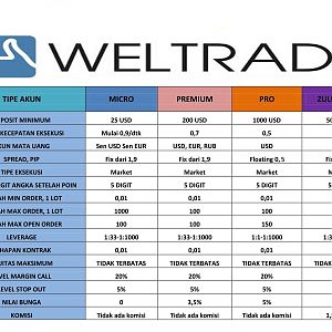 TIPE AKUN WELTRADE