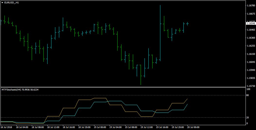 EURUSD_H1%20mtf%20stochastic%20oscillator.png