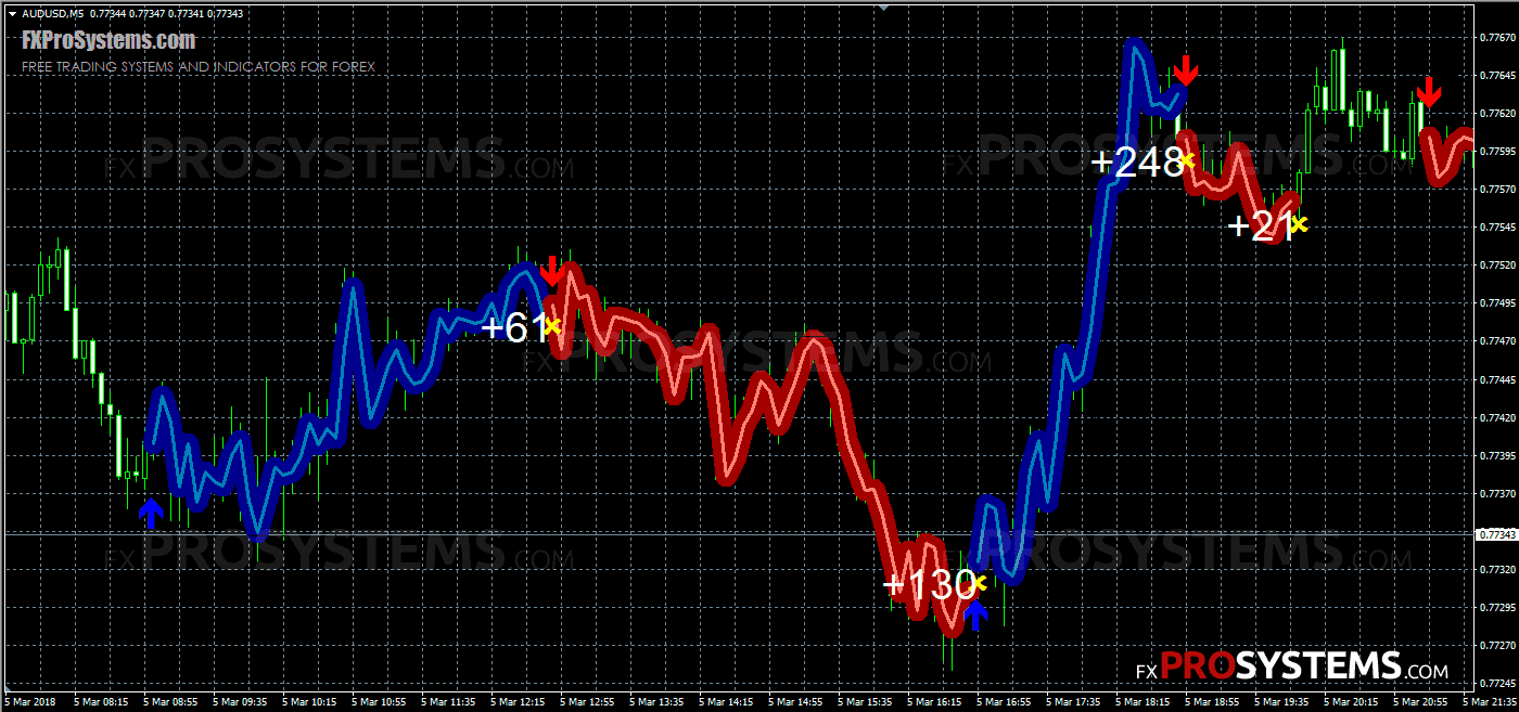 Forex gumprar