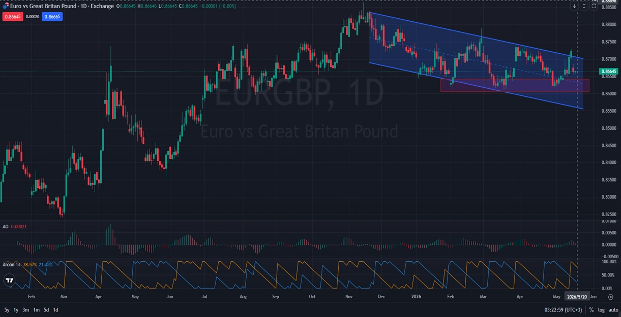 EURGBP-Price-Action-Analysis-05.20.2026.webp